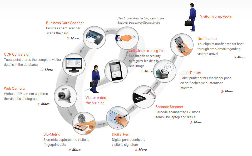 Visitor Management Process Flow